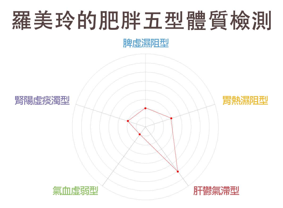 羅美玲的五型肥胖檢測圖