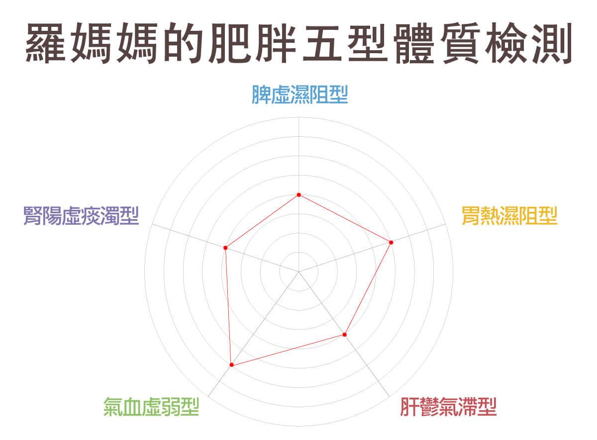 羅媽媽的五型檢測肥胖圖