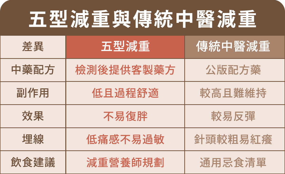 五型減重與傳統中醫減重差別